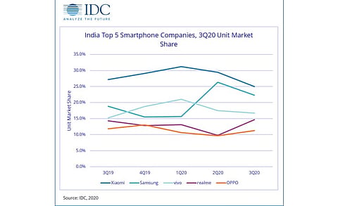 India is The Only Smartphone Market in the Top 3 to Witness Growth: IDC India
