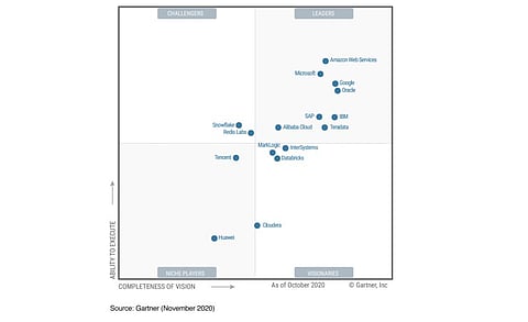 Redis Labs Recognized in Gartner 2020 Magic Quadrant for Cloud Database Management Systems