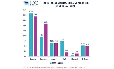 Lenovo Topped The Indian Tablet Market with 6.6% Growth in Shipments