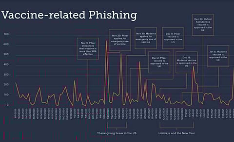 Barracuda Reported 26% Increase in COVID-19 Vaccine-related Phishing Attacks