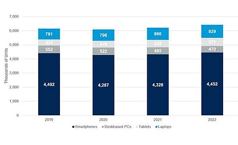 PCs and Phones in Use to Reach 6.2 Billion Units Globally in 2021: Gartner