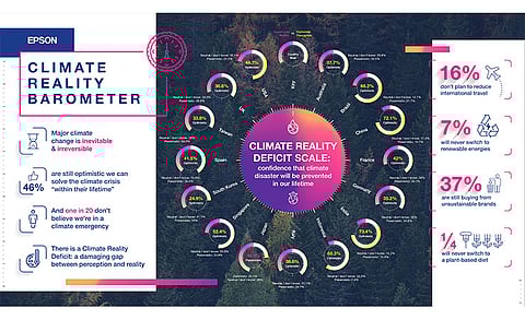 73.4% of Indians Are Still Optimistic We Will Avoid A Climate Crisis In Our Lifetime: Epson