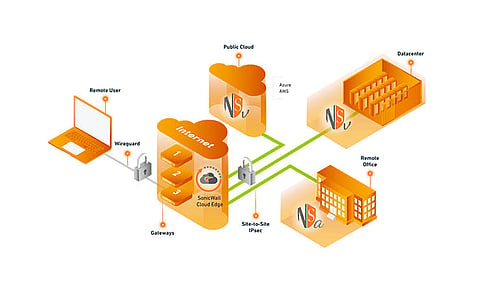 SonicWall Solves Security and Connectivity Challenges for Cloud Environments