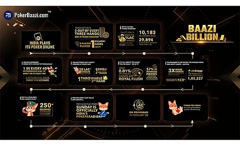PokerBaazi Launches #BaaziBillion Campaign to Celebrate One Billion Hands Milestone