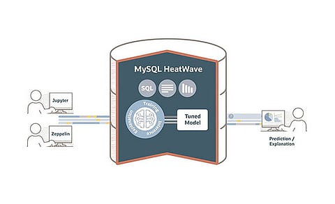 Oracle Announces New ML Capabilities for MySQL HeatWave