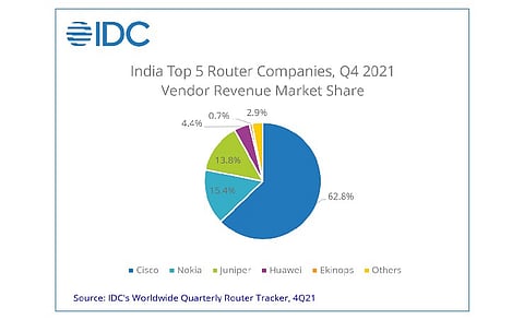 Cisco Continues to Lead Indian Router Market with 62.8% Market Share