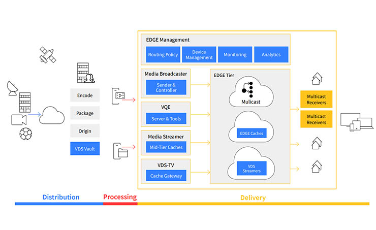 Synamedia Launches New AI Features for its Edge CDN Solution