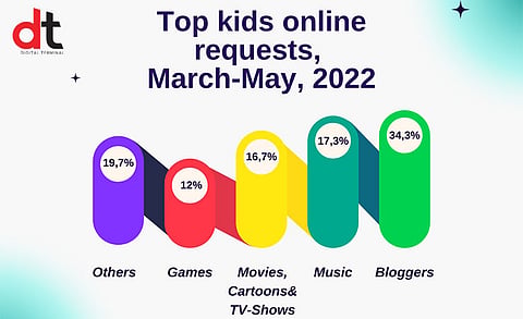 Kaspersky Safe Kids Study Revealed What Kids Were Looking For During Spring 2022
