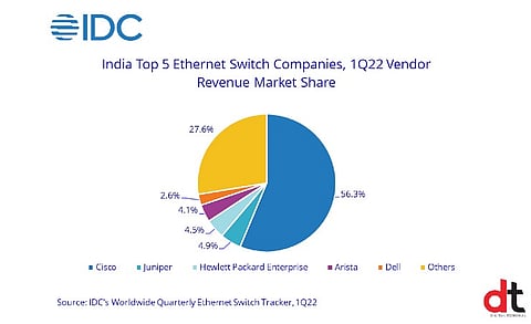 India’s Enterprise Networking Market Recorded 6.9% YoY Growth in 1Q22