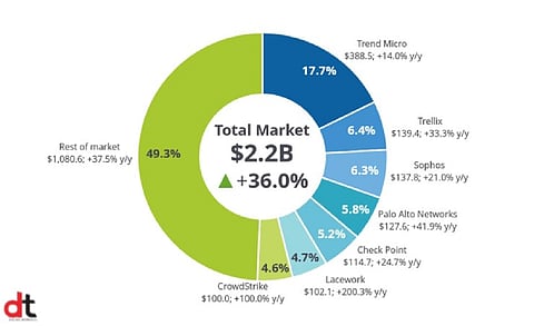 Trend Micro Maintains Strong Lead in Cloud Workload Security Market