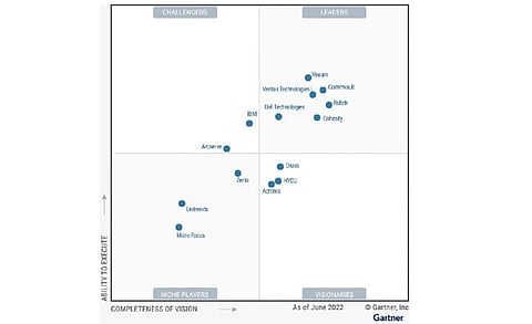 Veeam Recognized as Leader in 2022 Gartner Magic Quadrant