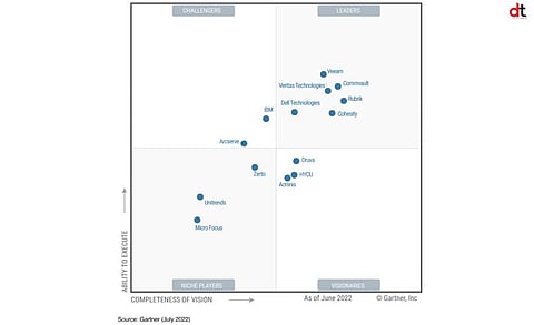 Commvault Named as a Leader in Gartner Magic Quadrant for 11th Consecutive Year