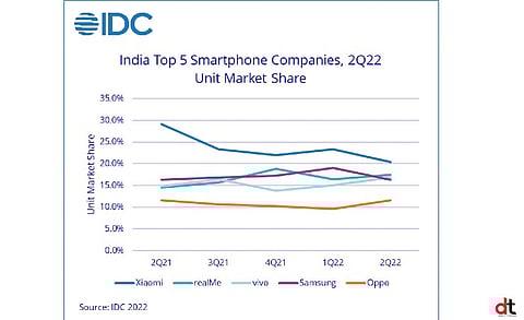 Xiaomi Retains No. 1 Position in Indian Smartphone Market with 20.4% Market Share