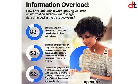 88% of Indians Believe Information Overload Contribute to Their Daily Stress: Survey