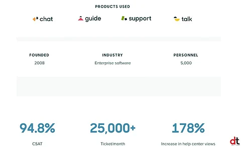 Zendesk Helps DevFactory to Improve Customer Experience