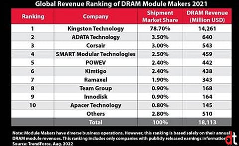 Kingston Technology Continues to Dominate as No. 1 DRAM Module Supplier