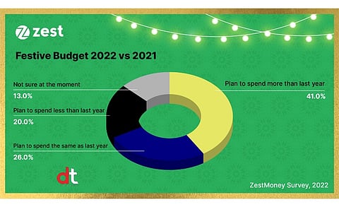 Indians Planning to Spend Big During This Festive Season: ZestMoney Survey