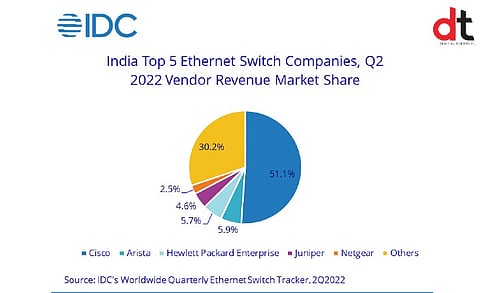 Cisco Retains No. 1 Position in Indian Ethernet Switch Market with 51.1% Market Share