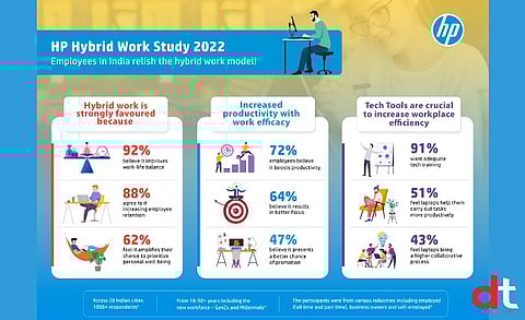 72% of Indian Employees Believe That Hybrid Work Model is More Productive: HP Study
