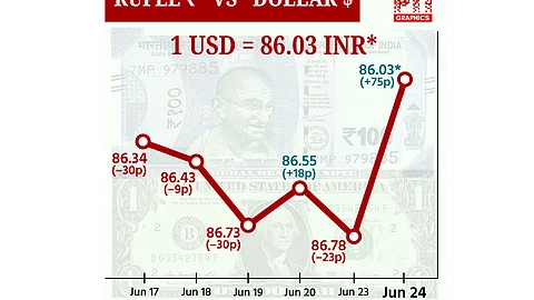 டாலருக்கு நிகரான ரூபாய் மதிப்பு 75 காசுகள் உயர்ந்து ரூ.86.03 ஆக முடிவு!