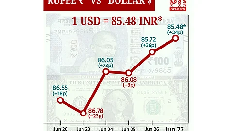 டாலருக்கு நிகரான ரூபாய் 24 காசுகள் உயர்ந்து ரூ.85.48 ஆக முடிவு!