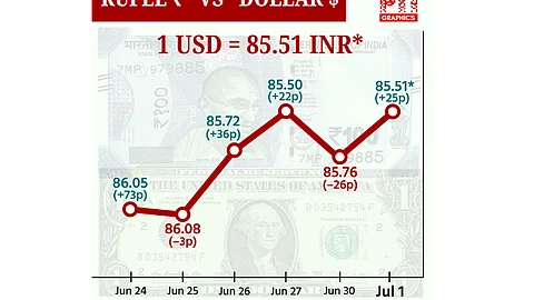 டாலருக்கு நிகரான ரூபாய் மதிப்பு 25 காசுகள் உயர்ந்து ரூ.85.51 ஆக முடிவு!