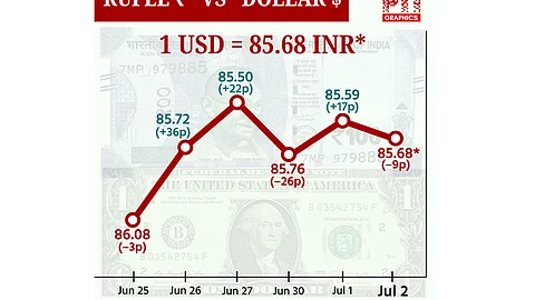 டாலருக்கு நிகரான ரூபாய் 9 காசுகள் சரிந்து ரூ.85.68 ஆக முடிவு!