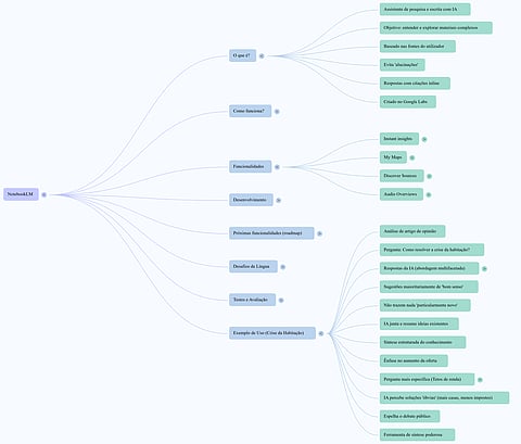 Exemplo do Mind Map gerado pelo NotebookLM usado para escrever este artigo.