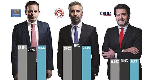 AD ultrapassa PS e é cada vez mais favorita para vencer a 18 de maio, com Chega a manter e IL a subir