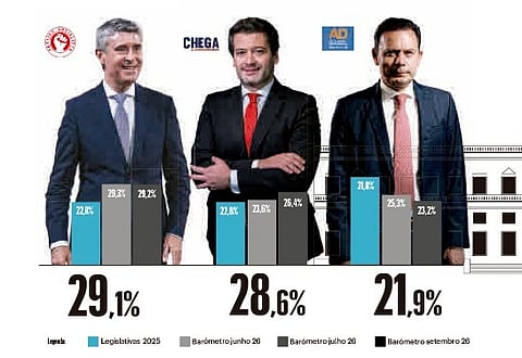 Barómetro DN/Aximage: Maioria quer mudança de Governo e AD fica mais atrás de PS e Chega