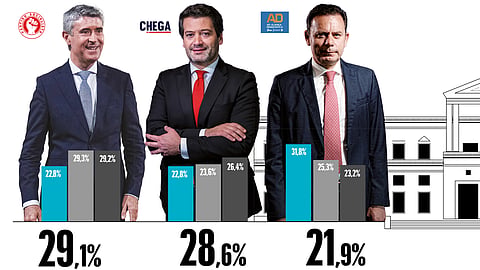 Barómetro DN/Aximage: Maioria quer mudança de Governo e AD fica mais atrás de PS e Chega