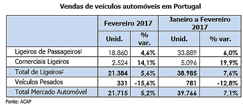 Mercado automóvel luso dá sinais de abrandamento