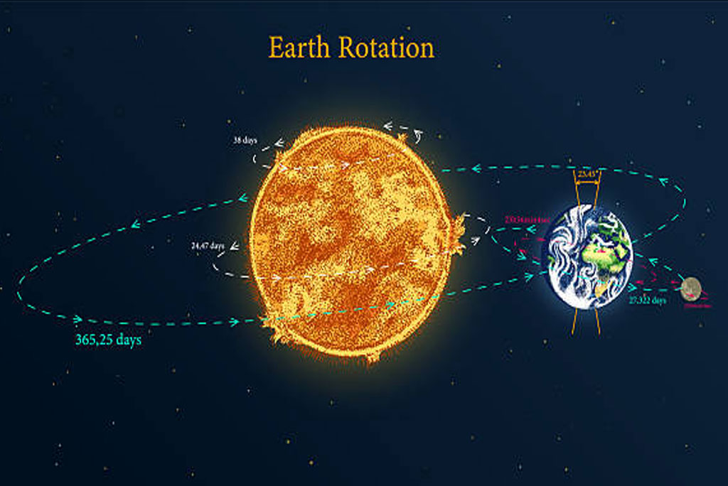 जलवायु परिवर्तन का असर: 21वीं सदी में बर्फ पिघलने और समुद्र स्तर बढ़ने से पृथ्वी धीरे-धीरे घूम रही है।