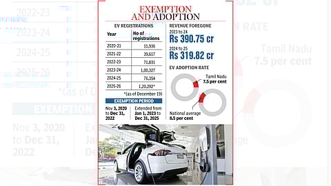 EV tax waiver extension sought to keep up adoption rate