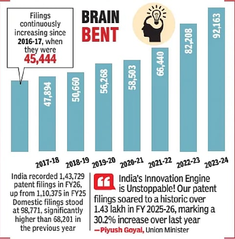 TN’s head rules as India’s patent filings peaks