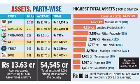 4,001 MLAs own assets worth Rs 54,545 cr: ADR