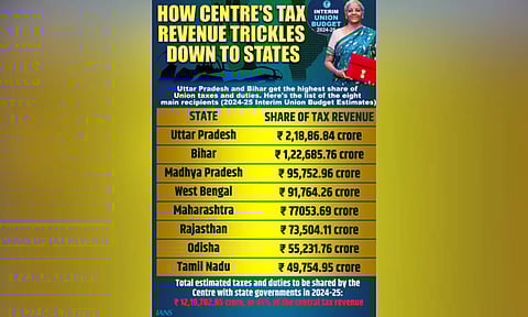 Uttar Pradesh, Bihar to get lion share of Centre's tax revenue