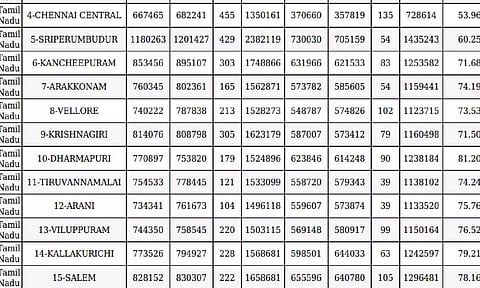 LS polls: Total voter turnout in Tamil Nadu revised to 69.72%