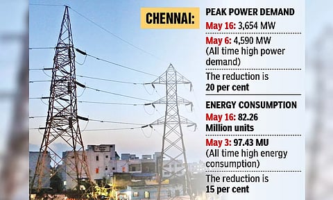 Chennai's power demand