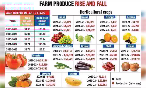 Rise and fall of farm produce