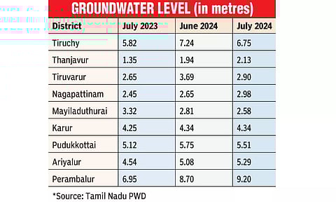Ground water levels in delta districts in Tamil Nadu