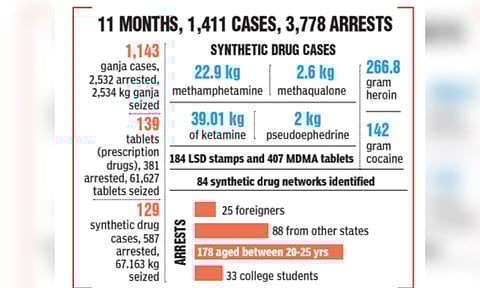 Chennai: 1 in 3 arrested for synthetic drugs peddling aged below 25
