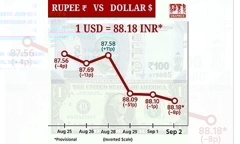 Indian rupee slipping below aganist US dollar (PTI)