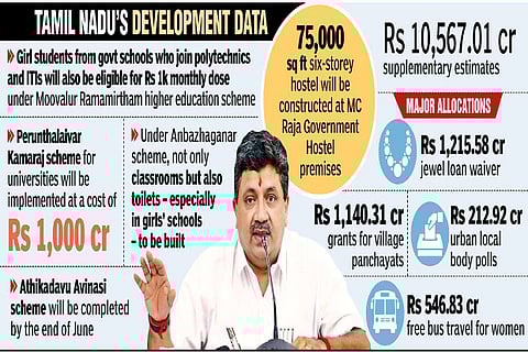 Data on State's development