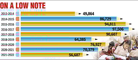 A senior official from the Department, told DT Next on conditions of anonymity that though the number of RTE admissions picked up for a few years since it was introduced in TN, it declined gradually.
