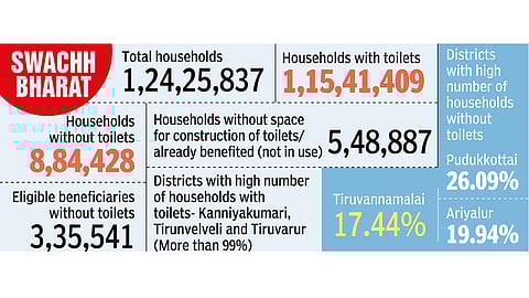 Around 2 lakh IHHLs have been converted into storage facilities or left unused.
