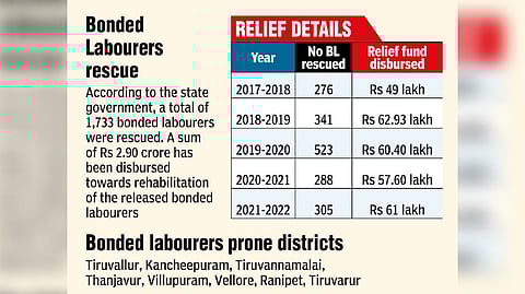 The top bureaucrats have also emphasised on convergence of information to facilitate the district collectors to act fast to bail out the victims of the bonded labour system.