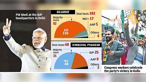 While the Congress, which got a simple majority, polled 43.9 per cent votes, the vote share for the BJP in the home state of Nadda was 43 per cent.