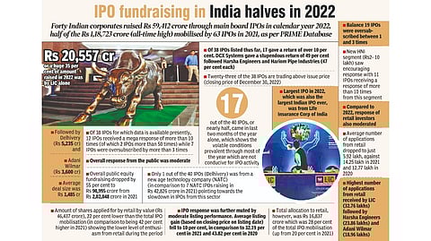 IPO fundraising in India halves in 2022