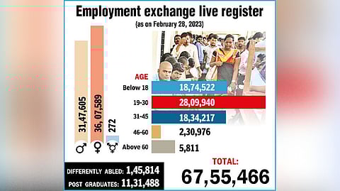 More than 67L wait for govt jobs in TN